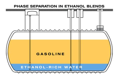 ethanol blended fuel problems